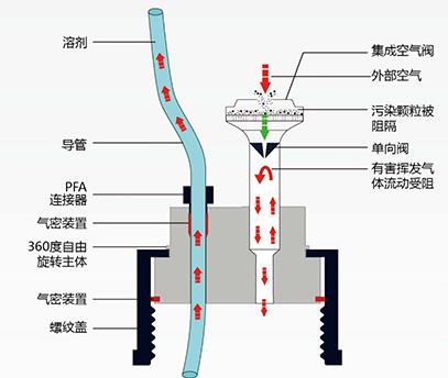 废液安全盖原理图.jpg