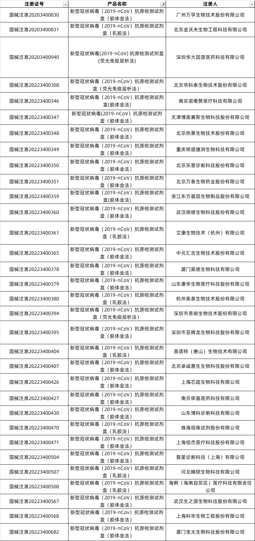 新冠抗原检测试剂共有33款