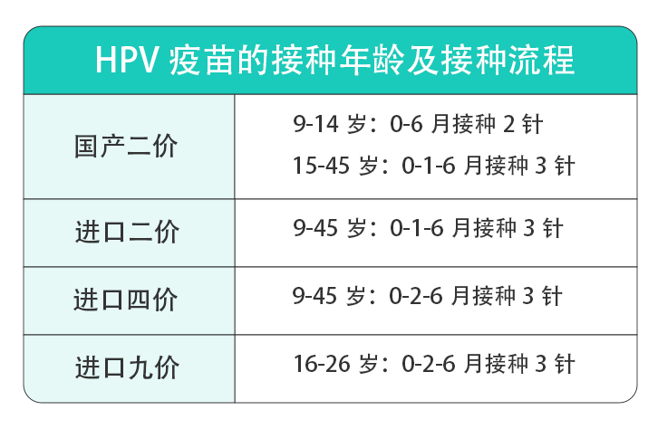 各个HPV疫苗的接种年龄及接种流程.png
