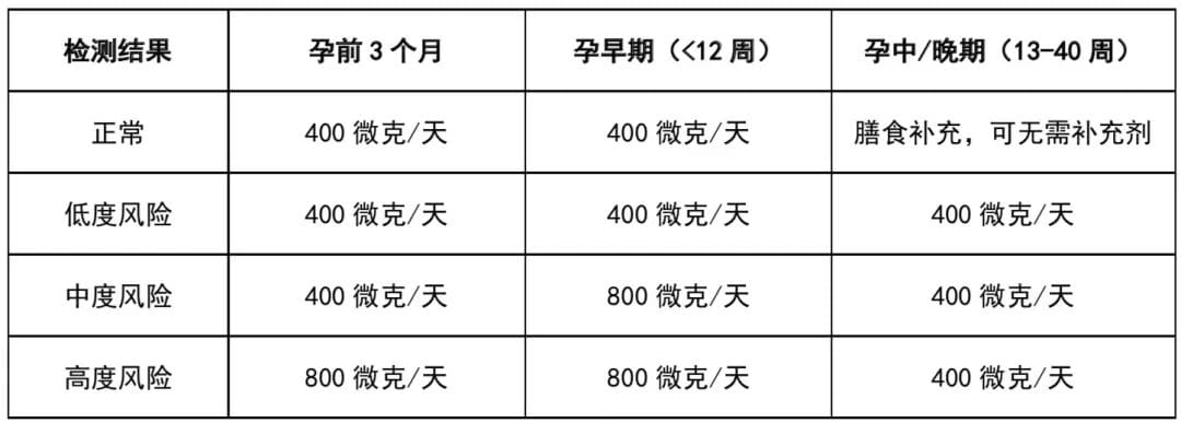 孕期叶酸增补参考剂量表