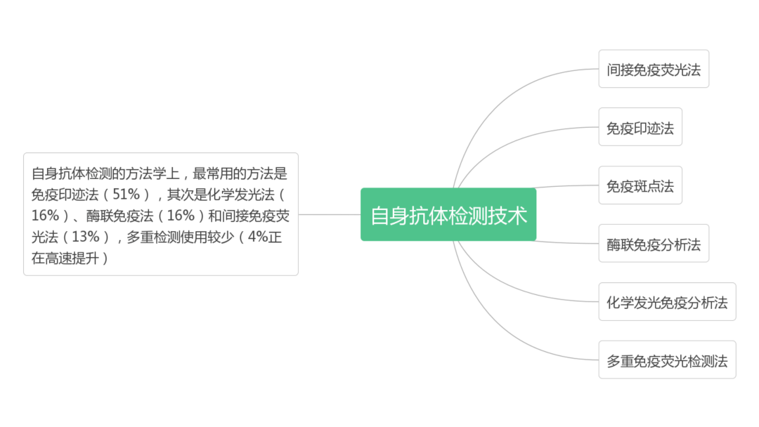 自身抗体检测技术及占比，来自体外诊断蓝皮书自身免疫章节.png