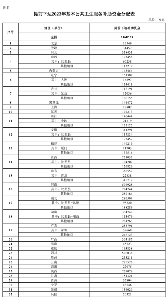 关于提前下达2023年基本公共卫生服务补助资金分配表