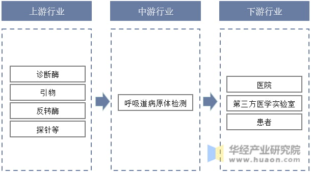 呼吸道病原体检测产业链结构示意图