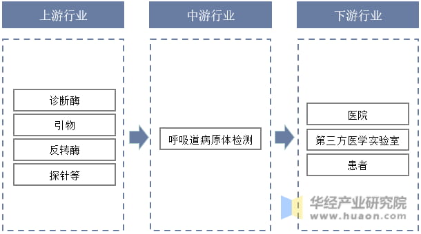 呼吸道病原体检测产业链结构示意图