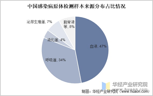 中国感染病原体检测样本来源分布占比情况