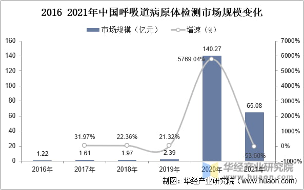 2016-2021年中国呼吸道病原体检测市场规模变化