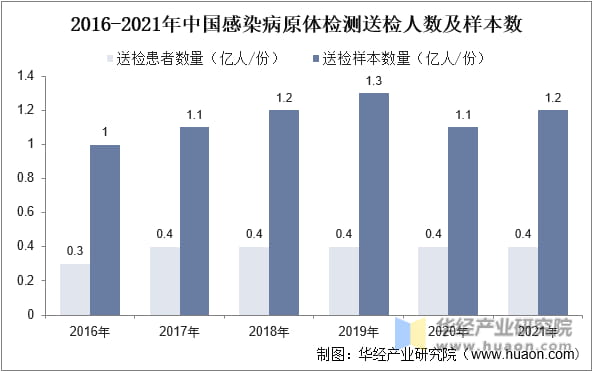 2016-2021年中国感染病原体检测送检人数及样本数