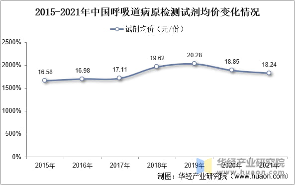 2015-2021年中国呼吸道病原检测试剂均价变化情况