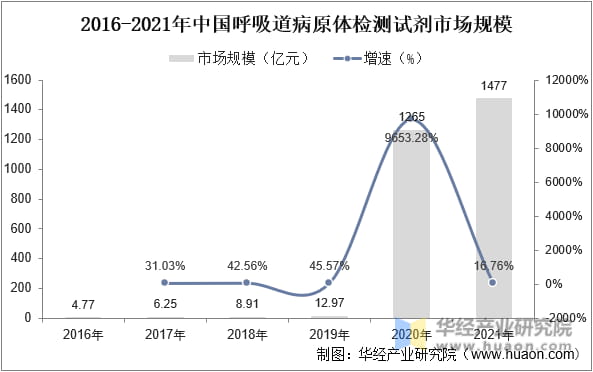 2016-2021年中国呼吸道病原体检测市场规模
