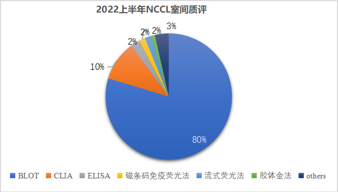 2022上半年NCCL室间质评.png