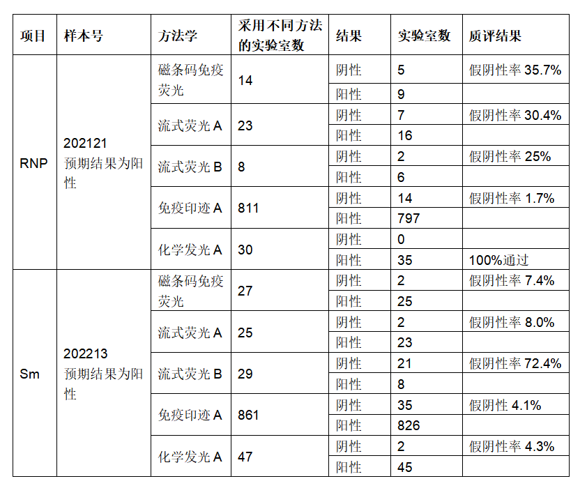 2021-2022 NCCL质评验证结果.png