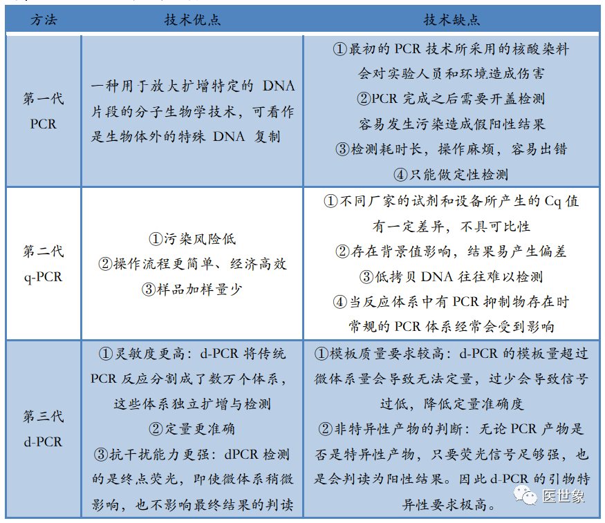 三代 PCR 的技术优劣