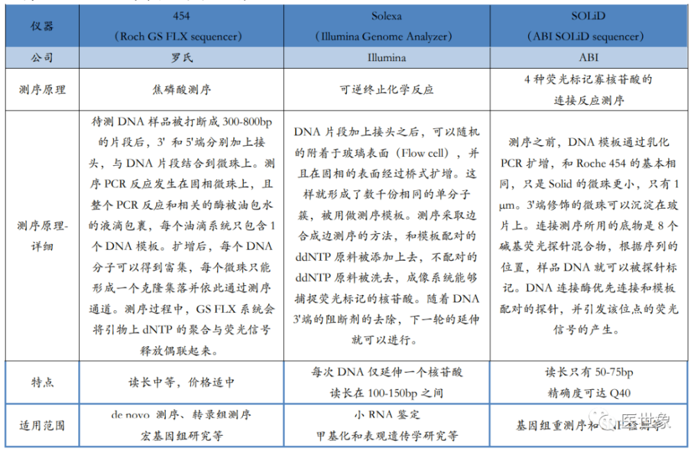 主流 NGS 测序平台技术原理、特点及适用范围