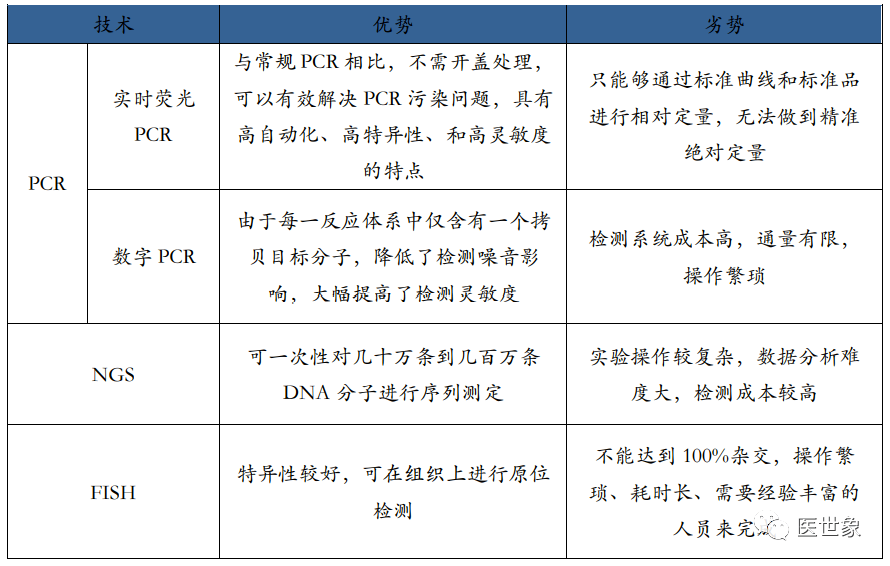 PCR、NGS、FISH 技术优缺点对比