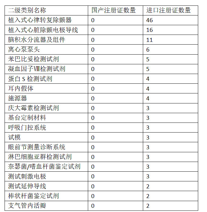 截至2022年我国国产注册证数量为零的二级类别产品名单