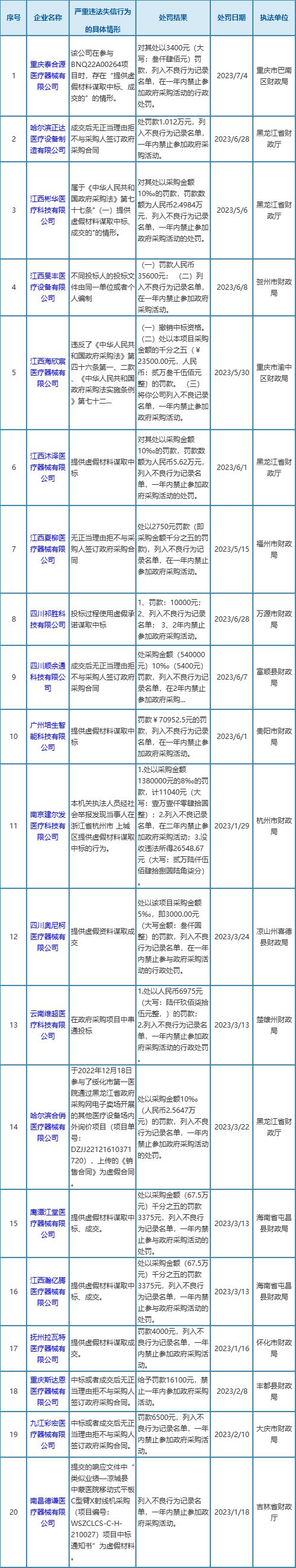 20家械企，禁入政府采购