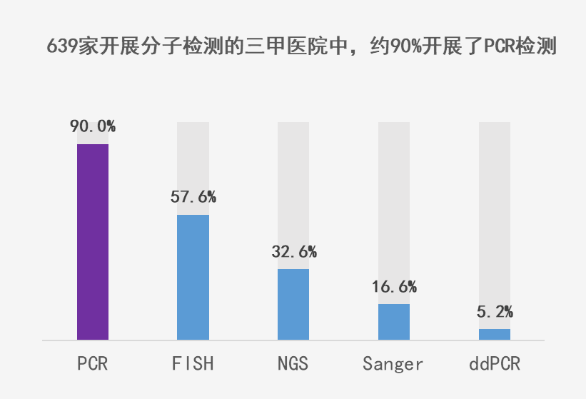 NGS院内检测渗透率远不及PCR