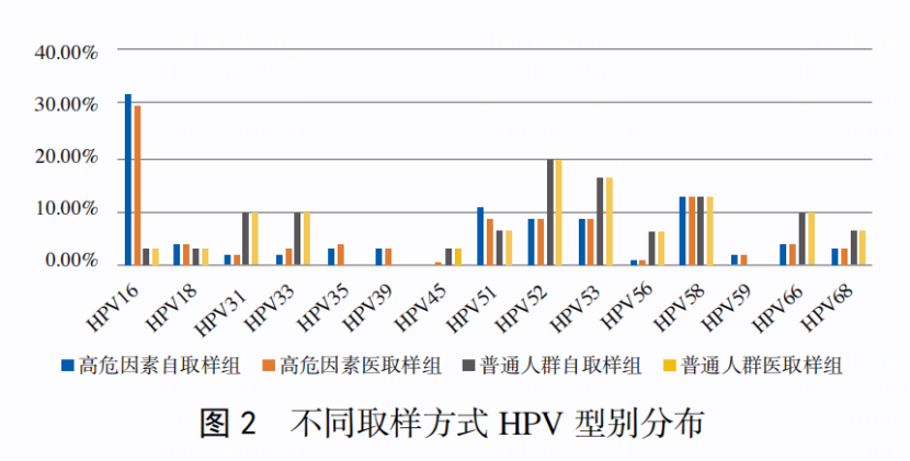 不同取样方式 HPV 型别分布.png