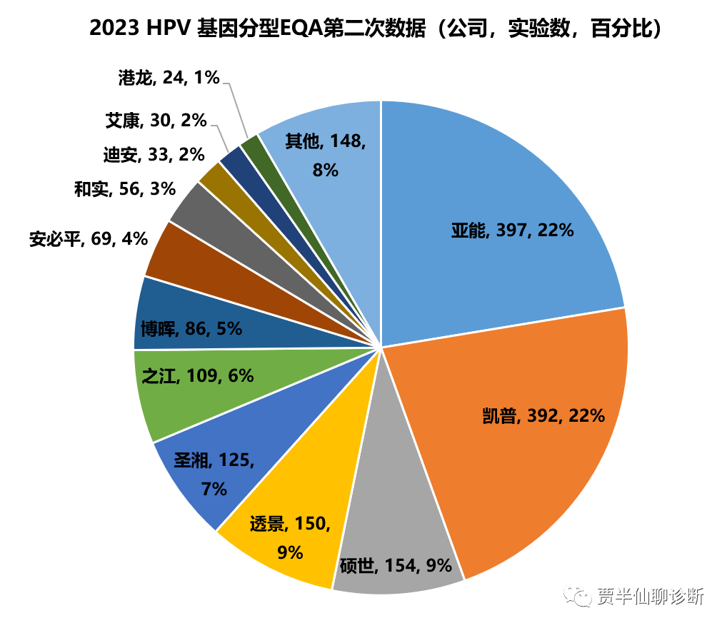 2023第二次EQA数据