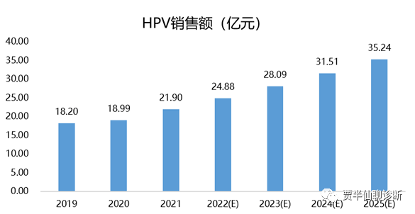 HPV销售数据