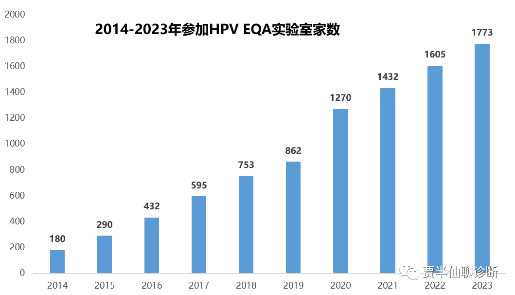 2014-2023年HPV实验室的数量