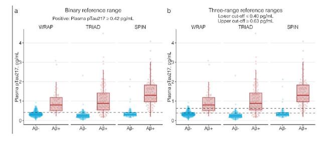Aβ阳性的二分和三分ALZpath pTau217参考范围