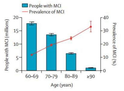 中国60-69岁老年人的轻度认知障碍患者数量最多（百万）
