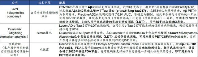 C2N、Quanterix和罗氏诊断与阿尔兹海默症血液检测相关产品的研发进展