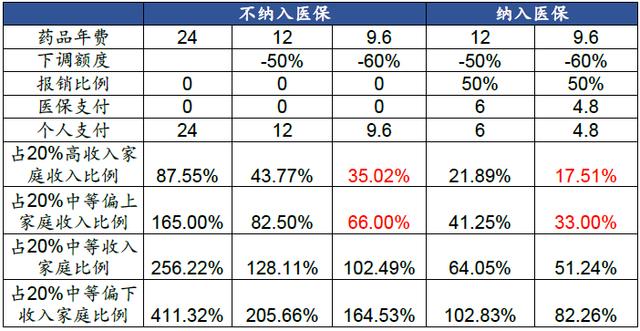 2024年药品费用占不同收入分组家庭年收入的比例