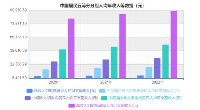 中国居民五等分分组人均年收入等数据