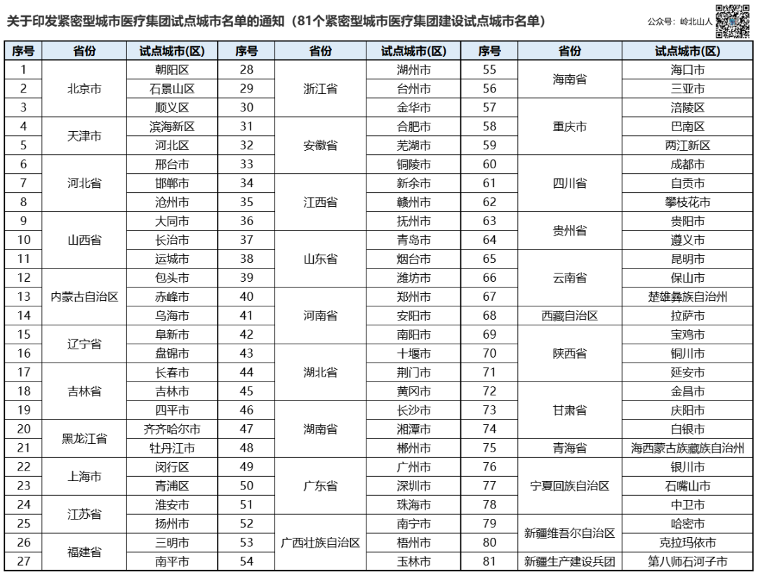 关于印发紧密型城市医疗集团试点城市名单的通知