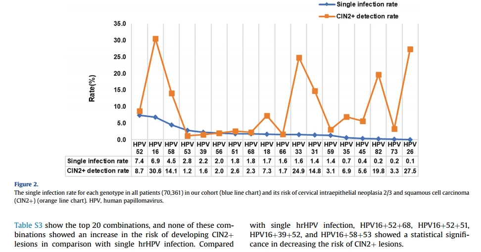 在70361例宫颈组织学诊断及HPV基因分型结果中，hrHPV阳性病例数为39104例，占比为55.6%.png