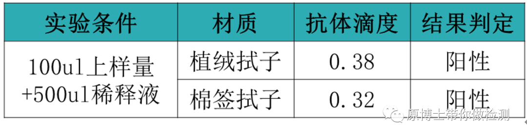 植绒及棉拭子固定上样量的抗体释放情况