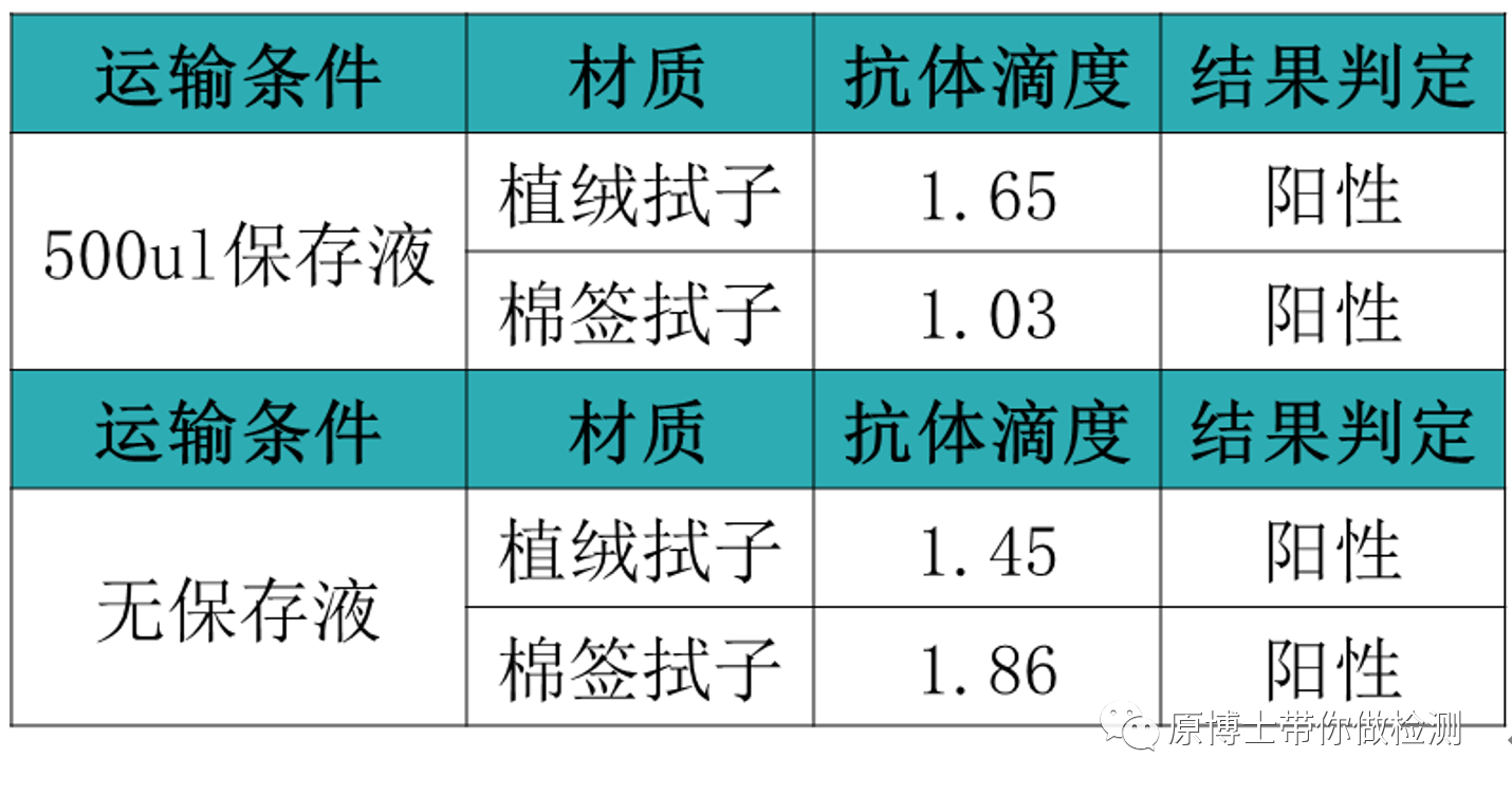 植绒及棉拭子不同运输条件下的抗体释放情况