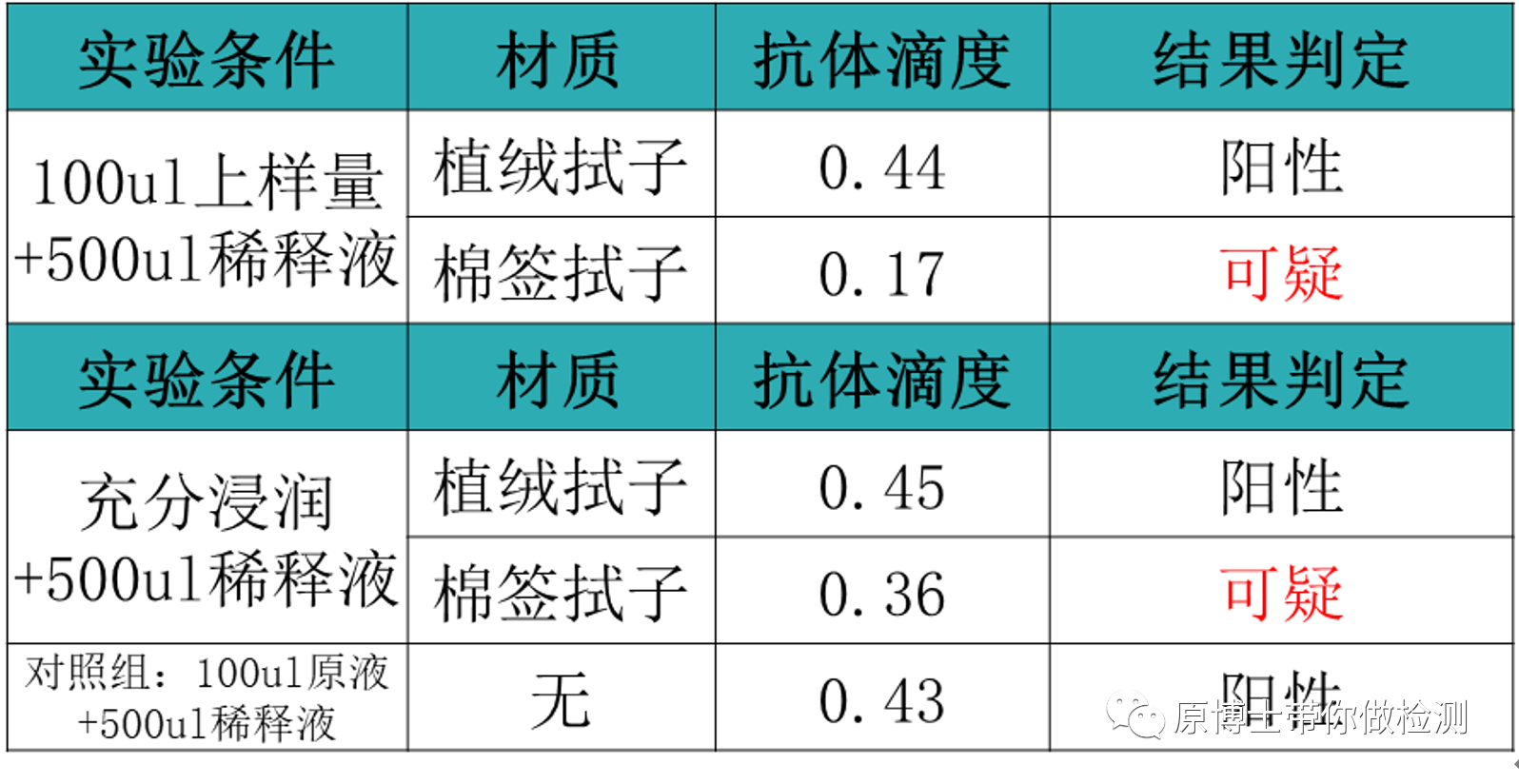 植绒及棉拭子干燥后的抗体释放情况