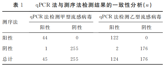 PCR or 胶体金？甲乙流感拭子检测一致性大比拼