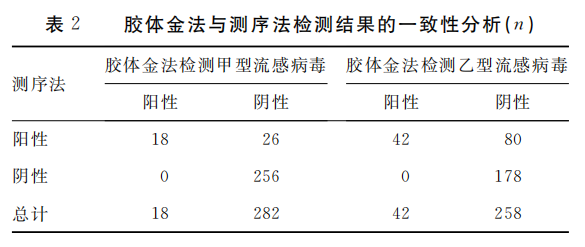 胶体金法与测序法检测结果一致性分析图.png