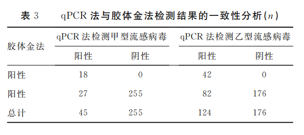 qPCR法与胶体金法在检测甲型和乙型流感病毒时的一致性分析