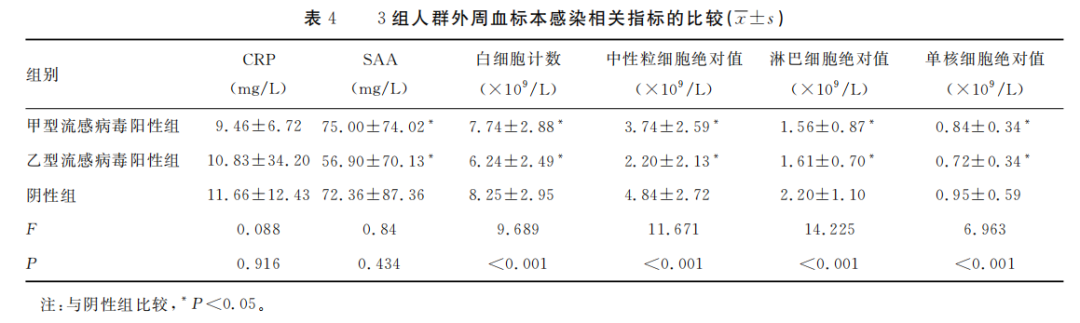 白细胞计数、中性粒细胞绝对值、淋巴细胞绝对值和单核细胞绝对值