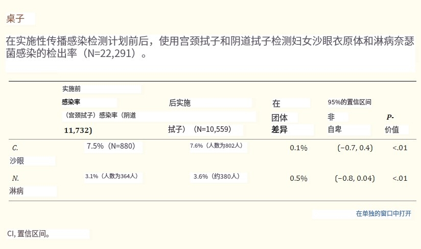 检测性传播感染，阴道拭子并不比宫颈内膜拭子效果差