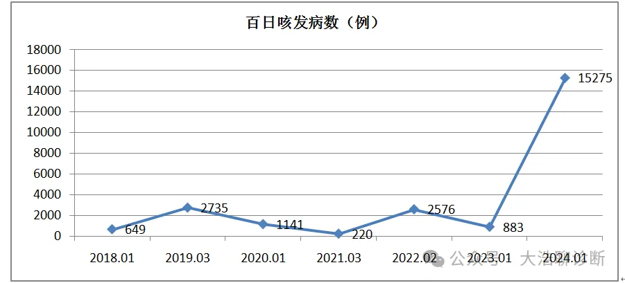 百日咳发病数量.webp