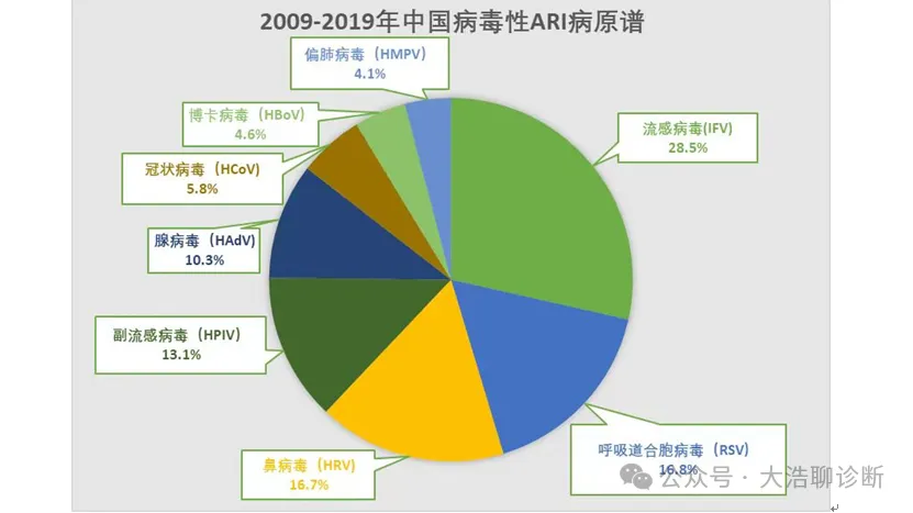 中国病毒性ARI病原谱