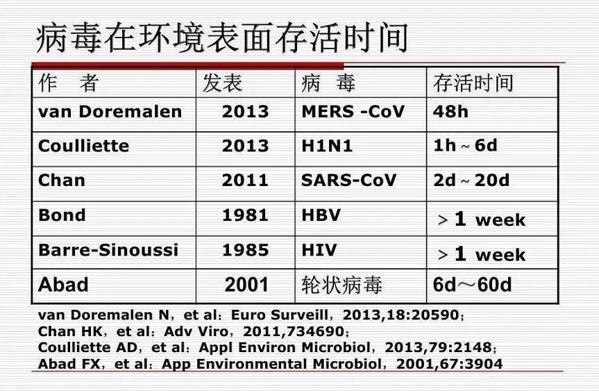 病毒在表面存活时间.jpg