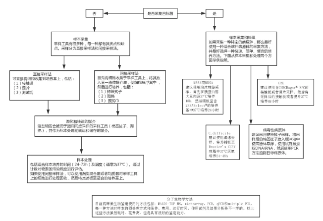 物表采样方法及样本处理流程.png