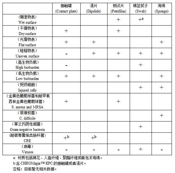 不同物体表面和目标病原体适用的采样工具.png