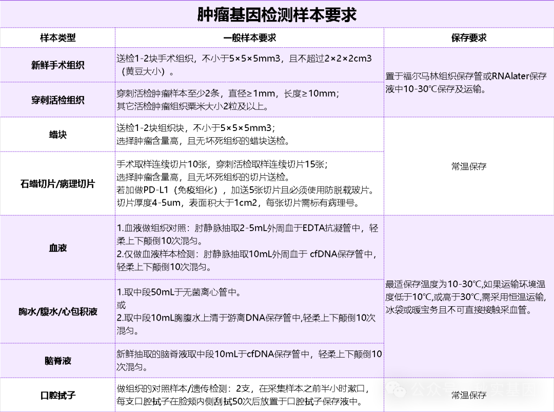 肿瘤基因检测样本基本要求.png