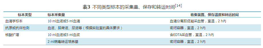 不同类型标本采集量、保存和转运时间见表.png
