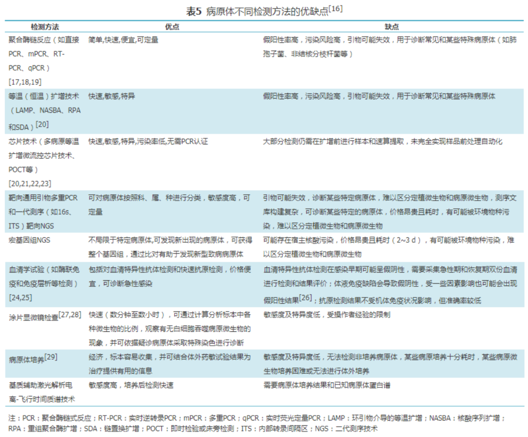 不同检验方法的优缺点见表5.png
