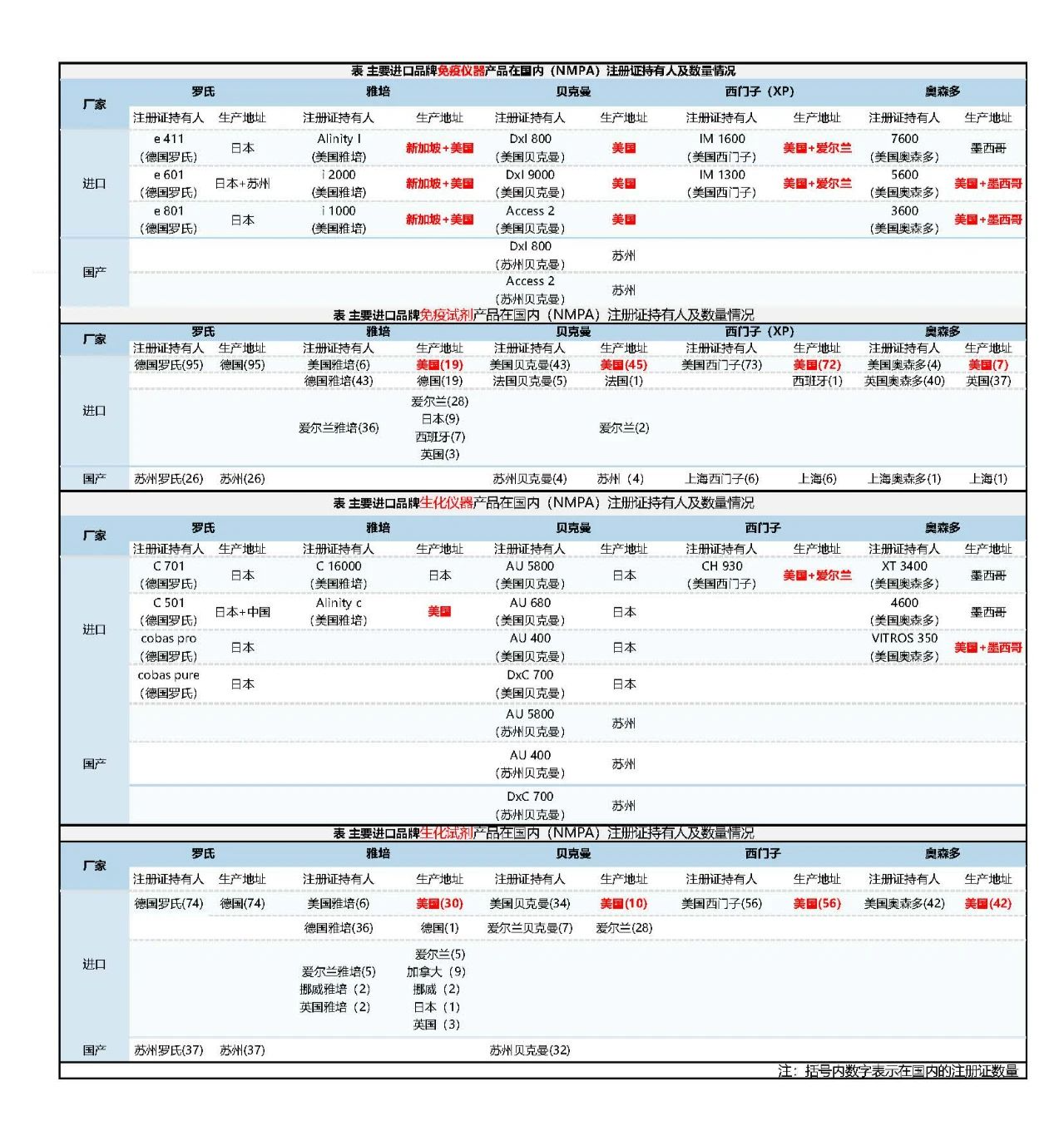 IVD品牌在国内的产品注册体系.png