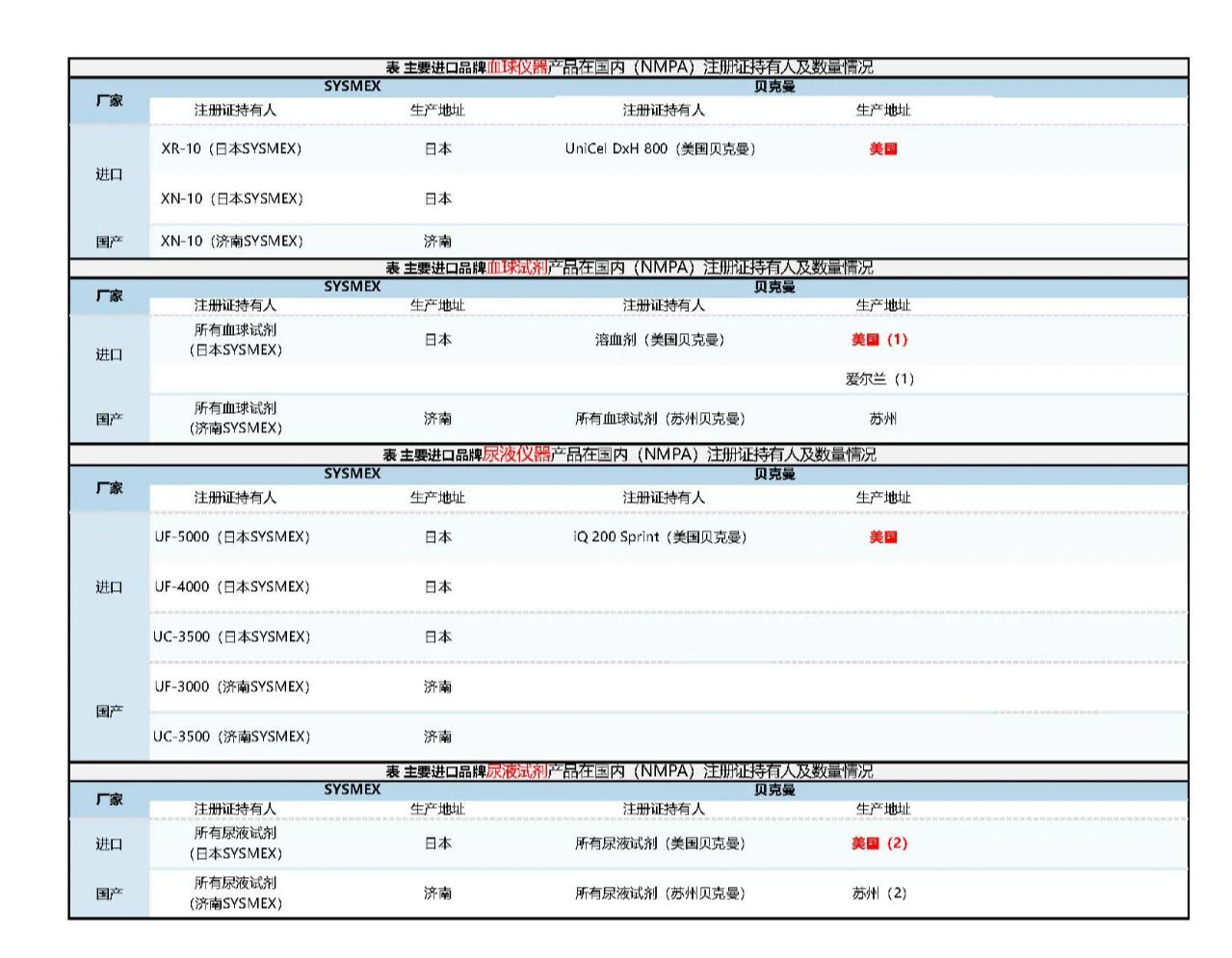 IVD品牌在国内的产品注册体系3.png